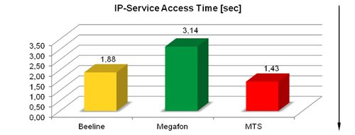 3G Networks Quality Report. Moscow