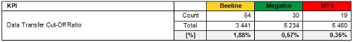 3G Networks Quality Report. Moscow