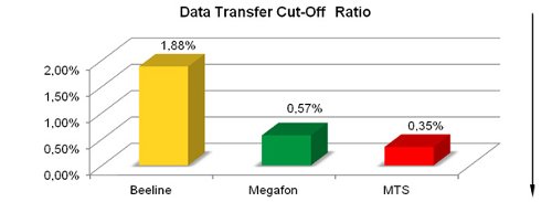 3G Networks Quality Report. Moscow