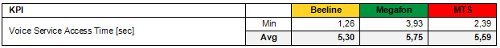 3G Networks Quality Report. Moscow