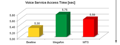 3G Networks Quality Report. Moscow