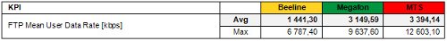 3G Networks Quality Report. Moscow