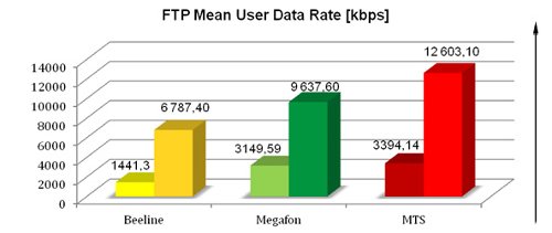 3G Networks Quality Report. Moscow