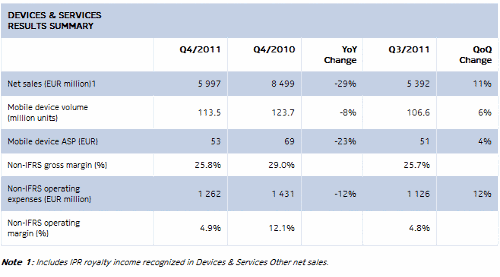 Nokia,  4q2011