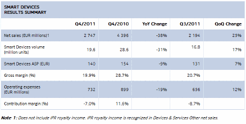 Nokia,  4q2011