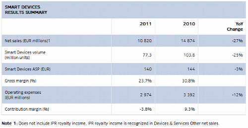 Nokia,  4q2011