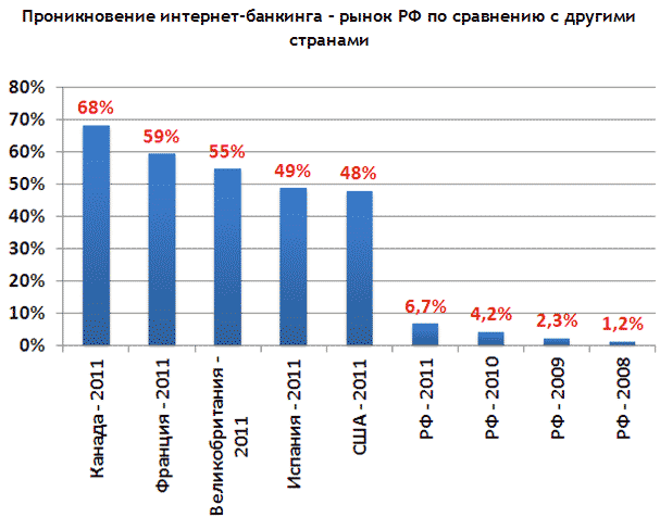 Контрольная работа по теме Интернет-банкинг в России и за рубежом