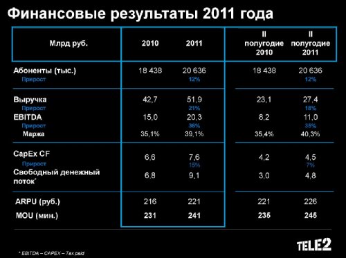 Tele2 ,  2011 