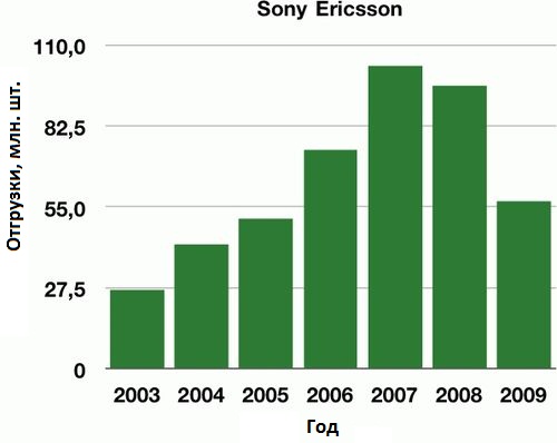 Sony Ericsson:  ,   ?
