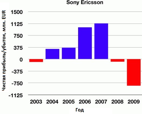 Sony Ericsson:  ,   ?