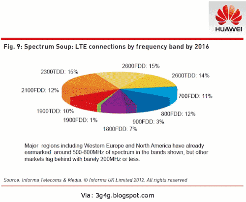   LTE   