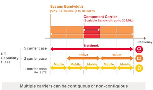 Carrier Aggregation Concept Chart