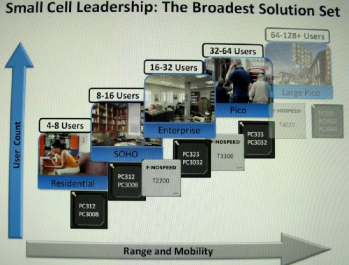 Small Cell Leadership: The broadest Solution Set