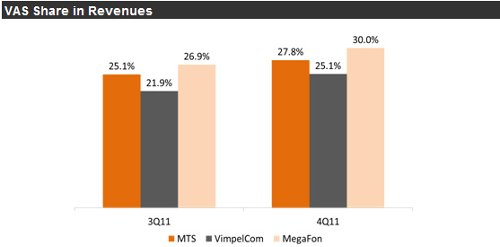 AC&M 4Q2011 Russian VAS Market Statistics