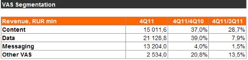 AC&M 4Q2011 Russian VAS Market Statistics