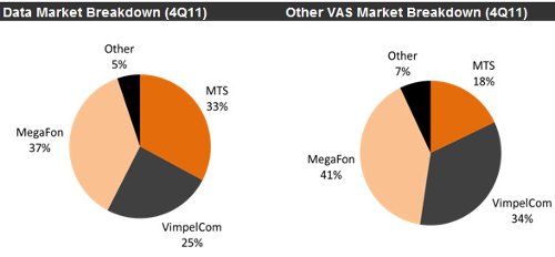 AC&M 4Q2011 Russian VAS Market Statistics