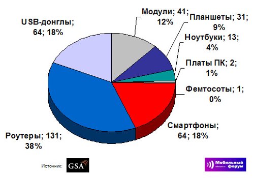  LTE   -, 5  2012 