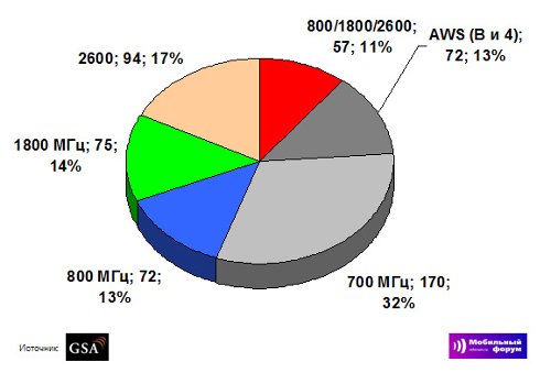  LTE    ,  2012 , GSA