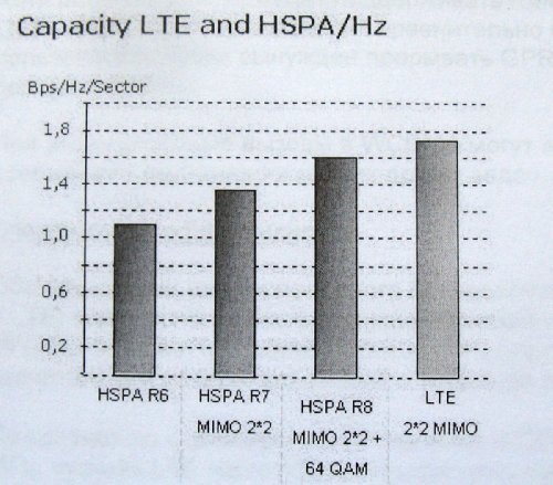  LTE  HSPA  1 