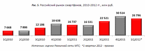   , 2010-2012 .,  .