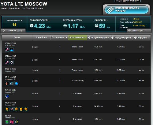   LTE