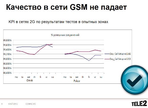  , Tele2 ,    .  GSM  4G