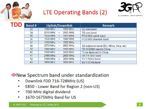 3GPP Radio Accesss Network Status Report