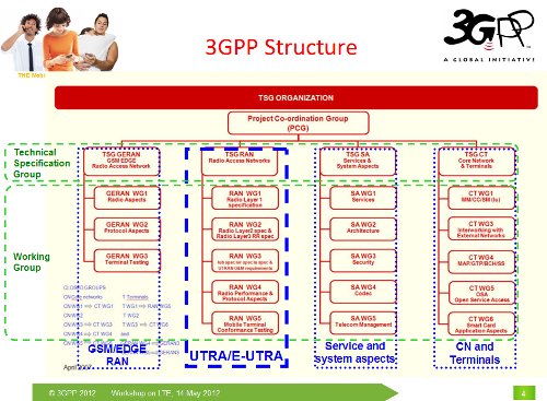 3GPP Radio Accesss Network Status Report