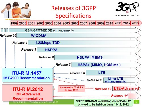 3GPP Radio Accesss Network Status Report