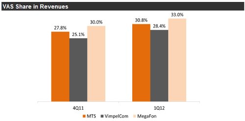 Total Russian VAS Market, 1q2012