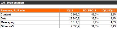 Total Russian VAS Market, 1q2012