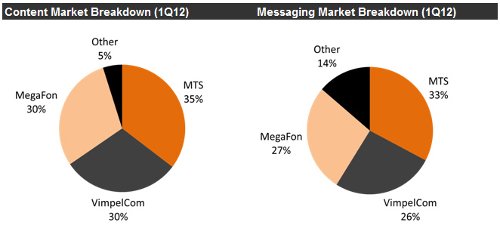 Total Russian VAS Market, 1q2012