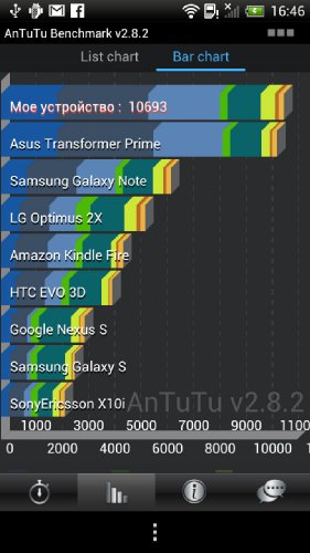  HTC One X