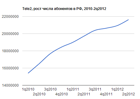 Tele2        2q2012