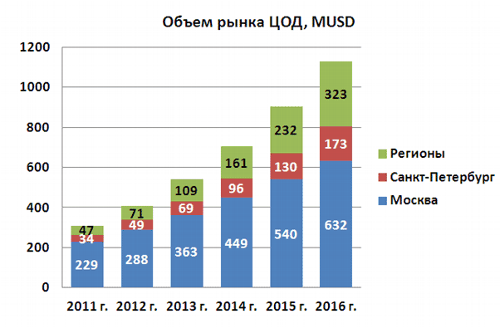 Прогноз развития рынка ЦОД на период 2012-2016 гг