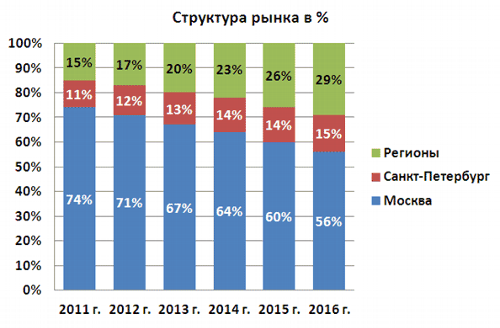 Прогноз развития рынка ЦОД на период 2012-2016 гг