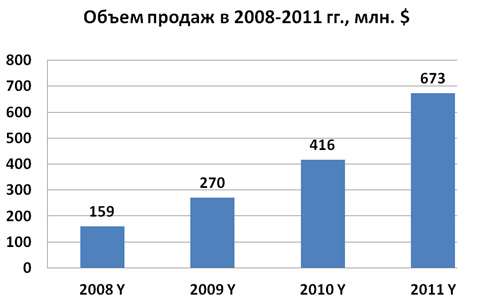   Dual-SIM      2011 