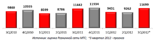        3q2012
