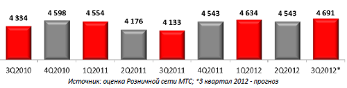        3q2012