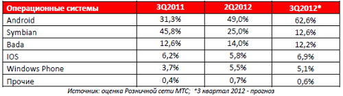        3q2012