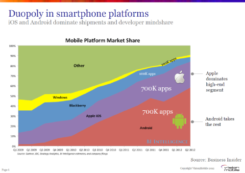  , , , VisionMobile