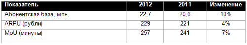 Tele2,  4q2012