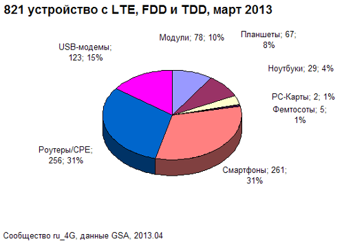      LTE  821