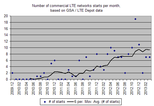          LTE     2009-2013 .