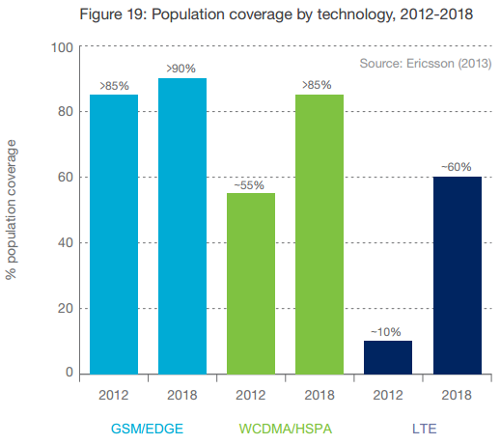  2018      LTE  60%   