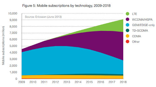  2018      LTE  60%   