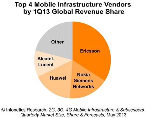 Ericsson -    RAN LTE     