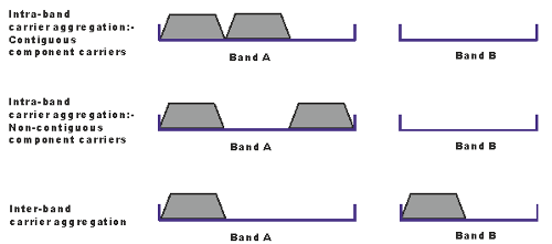    LTE-A