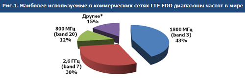      LTE FDD    