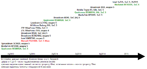 LTE , 2014